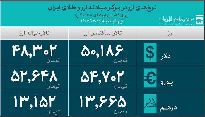 ۳۷.۶ میلیارد دلار ارز واردات تامین شد/ سهم ۸.۱ میلیارد دلاری کالا‌های اساسی و دارو از تامین ارز