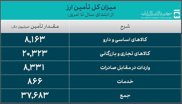 ۳۷.۶ میلیارد دلار ارز واردات تامین شد/ سهم ۸.۱ میلیارد دلاری کالا‌های اساسی و دارو از تامین ارز