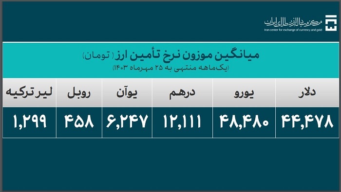 ۳۷.۶ میلیارد دلار ارز واردات تامین شد/ سهم ۸.۱ میلیارد دلاری کالا‌های اساسی و دارو از تامین ارز