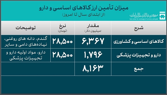 ۳۷.۶ میلیارد دلار ارز واردات تامین شد/ سهم ۸.۱ میلیارد دلاری کالا‌های اساسی و دارو از تامین ارز