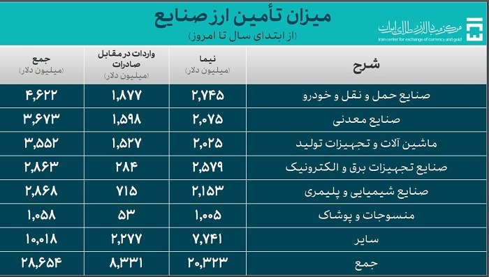 ۳۷.۶ میلیارد دلار ارز واردات تامین شد/ سهم ۸.۱ میلیارد دلاری کالا‌های اساسی و دارو از تامین ارز
