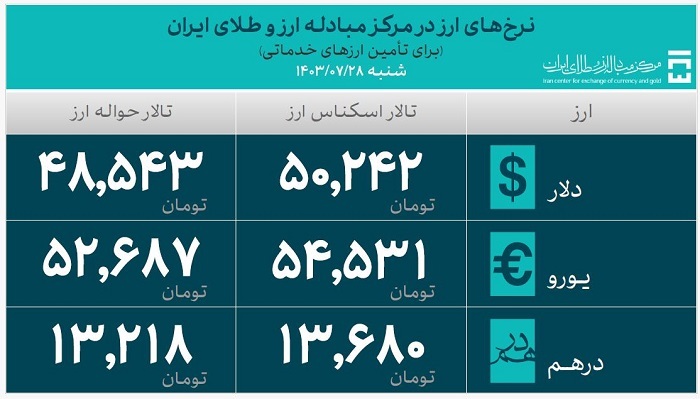 ۳۸.۳ میلیارد دلار ارز واردات تامین شد ۳۸.۳ میلیارد دلار ارز واردات تامین شد