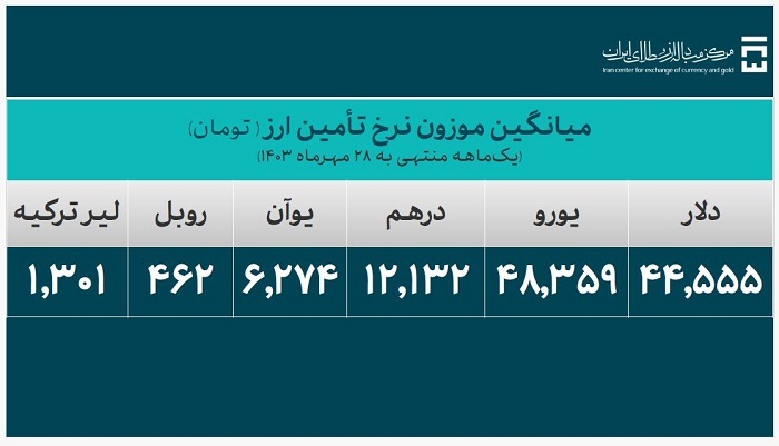 ۳۸.۳ میلیارد دلار ارز واردات تامین شد ۳۸.۳ میلیارد دلار ارز واردات تامین شد