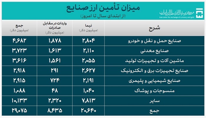 ۳۸.۳ میلیارد دلار ارز واردات تامین شد ۳۸.۳ میلیارد دلار ارز واردات تامین شد