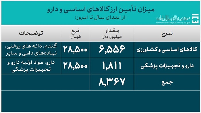 ۳۸.۳ میلیارد دلار ارز واردات تامین شد ۳۸.۳ میلیارد دلار ارز واردات تامین شد
