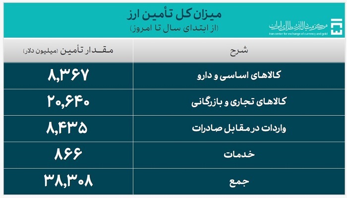 ۳۸.۳ میلیارد دلار ارز واردات تامین شد ۳۸.۳ میلیارد دلار ارز واردات تامین شد