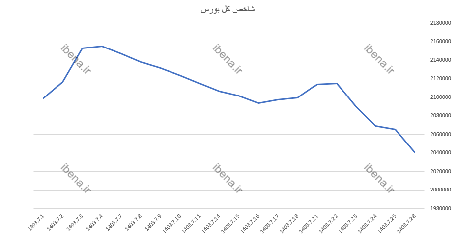 قرمز پوشی شاخص کل بورس در اولین روز معاملاتی هفته قرمز پوشی شاخص کل بورس در اولین روز معاملاتی هفته