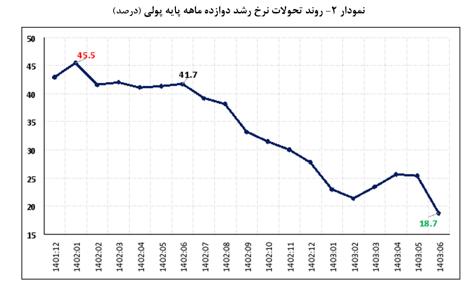 رشد پایه پولی در شهریورماه سال جاری ۲۳ واحد درصد کاهش یافت/ بازگشت نرخ رشد نقدینگی به روند کاهشی رشد پایه پولی در شهریورماه سال جاری ۲۳ واحد درصد کاهش یافت/ بازگشت نرخ رشد نقدینگی به روند کاهشی