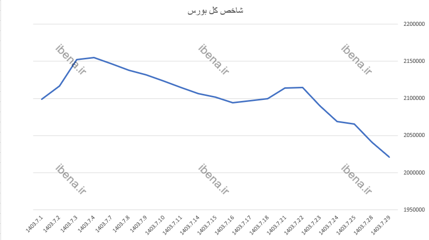 تداوم عقب نشینی شاخص کل بورس تداوم عقب نشینی شاخص کل بورس