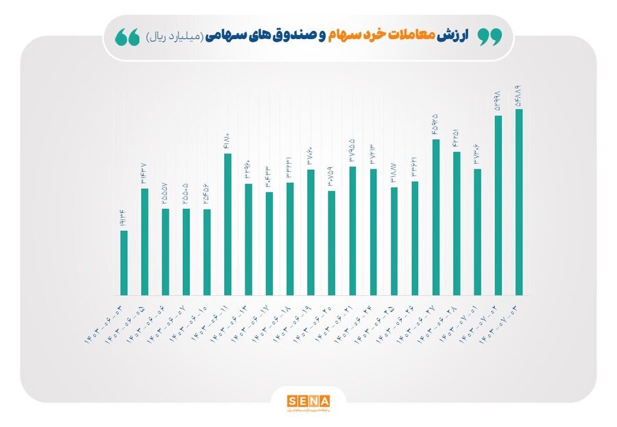 بارقههای امید در بورس؛ رشد خالص ورودی پول حقیقی و ارزش معاملات خرد/ ورود پول حقیقی در سهام به ۸۰۰ میلیارد تومان بارقههای امید در بورس؛ رشد خالص ورودی پول حقیقی و ارزش معاملات خرد/ ورود پول حقیقی در سهام به ۸۰۰ میلیارد تومان