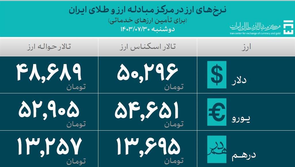 ۳۸.۸ میلیارد دلار ارز واردات تامین شد ۳۸.۸ میلیارد دلار ارز واردات تامین شد