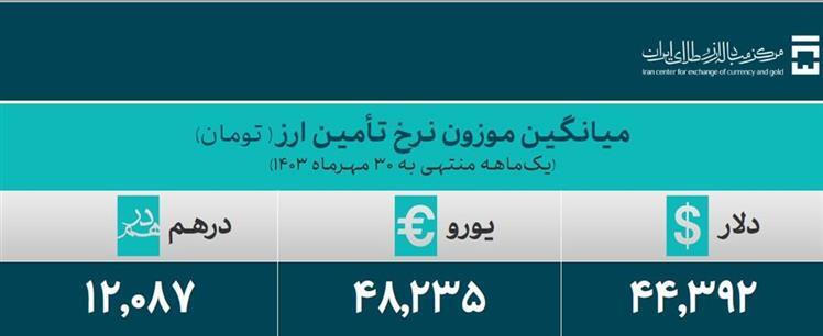 ۳۸.۸ میلیارد دلار ارز واردات تامین شد ۳۸.۸ میلیارد دلار ارز واردات تامین شد