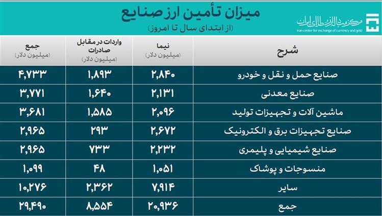 ۳۸.۸ میلیارد دلار ارز واردات تامین شد ۳۸.۸ میلیارد دلار ارز واردات تامین شد