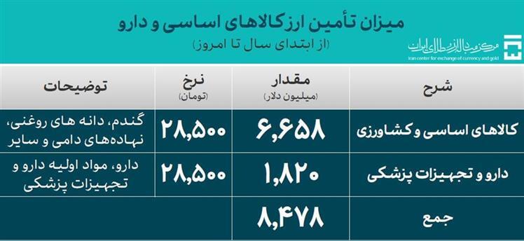 ۳۸.۸ میلیارد دلار ارز واردات تامین شد ۳۸.۸ میلیارد دلار ارز واردات تامین شد