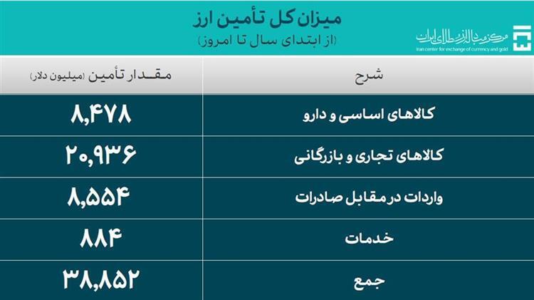۳۸.۸ میلیارد دلار ارز واردات تامین شد ۳۸.۸ میلیارد دلار ارز واردات تامین شد