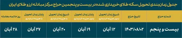 حراج بعدی سکه طلا اعلام شد حراج بعدی سکه طلا اعلام شد