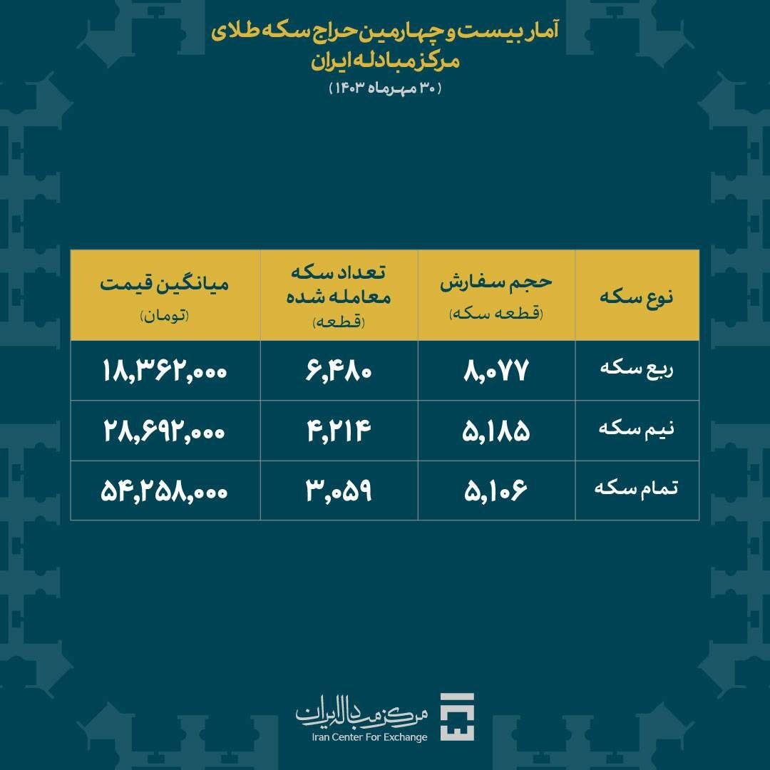 تخصیص بیش از ۱۳ هزار قطعه سکه طلا در حراج بیست و چهارم/ ۳۸۸ هزار قطعه سکه در ۲۴ حراج به فروش رسید