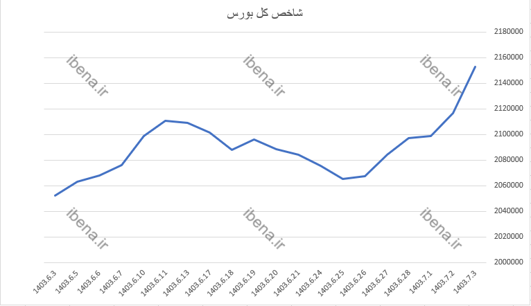 رشد ۲ هزار واحدی شاخص کل بورس رشد ۲ هزار واحدی شاخص کل بورس