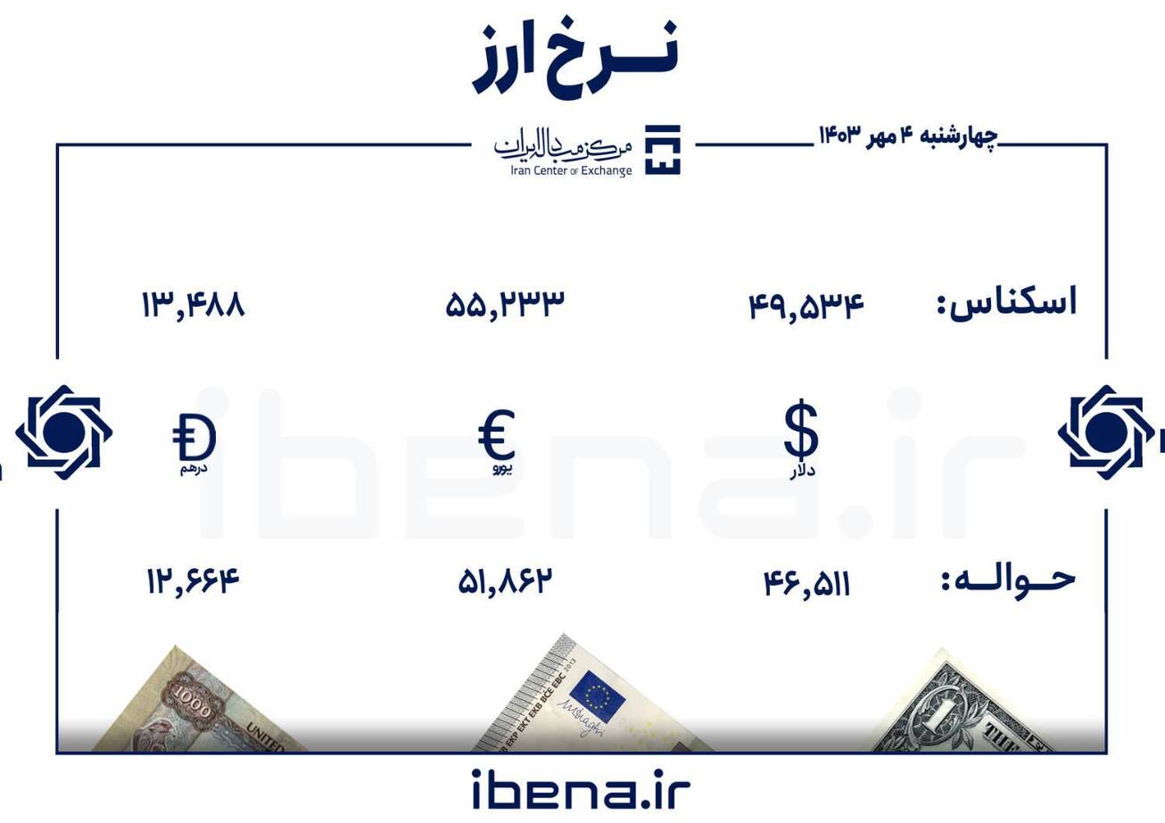 قیمت دلار و یورو در مرکز مبادله ایران؛ چهارشنبه ۴ مهر