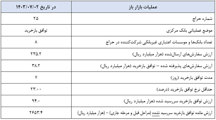 گزارش عملیات اجرایی سیاست پولی گزارش عملیات اجرایی سیاست پولی