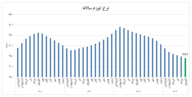 چرا گرمای تورم درآخرین ماه تابستان کمتر شد؟/ مهار تورم با جعبه ابزار پولی چرا گرمای تورم درآخرین ماه تابستان کمتر شد؟/ مهار تورم با جعبه ابزار پولی
