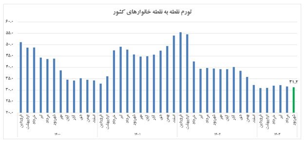 چرا گرمای تورم درآخرین ماه تابستان کمتر شد؟/ مهار تورم با جعبه ابزار پولی چرا گرمای تورم درآخرین ماه تابستان کمتر شد؟/ مهار تورم با جعبه ابزار پولی