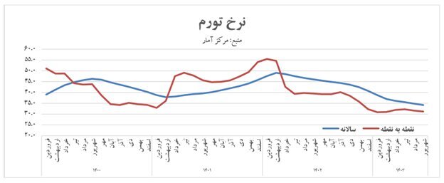 چرا گرمای تورم درآخرین ماه تابستان کمتر شد؟/ مهار تورم با جعبه ابزار پولی چرا گرمای تورم درآخرین ماه تابستان کمتر شد؟/ مهار تورم با جعبه ابزار پولی