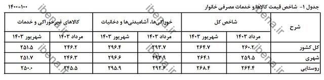 نگاهی به روند تورم در ۶ ماه اخیر/ فاصله تورم بین دهکها کم شد نگاهی به روند تورم در ۶ ماه اخیر/ فاصله تورم بین دهکها کم شد