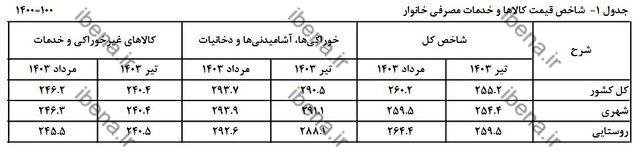 نگاهی به روند تورم در ۶ ماه اخیر/ فاصله تورم بین دهکها کم شد نگاهی به روند تورم در ۶ ماه اخیر/ فاصله تورم بین دهکها کم شد