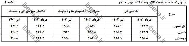 نگاهی به روند تورم در ۶ ماه اخیر/ فاصله تورم بین دهکها کم شد نگاهی به روند تورم در ۶ ماه اخیر/ فاصله تورم بین دهکها کم شد