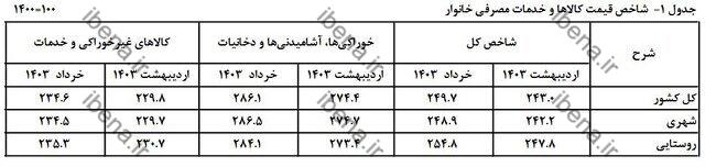 نگاهی به روند تورم در ۶ ماه اخیر/ فاصله تورم بین دهکها کم شد نگاهی به روند تورم در ۶ ماه اخیر/ فاصله تورم بین دهکها کم شد