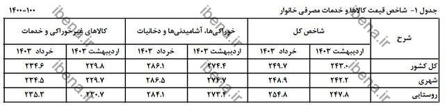 نگاهی به روند تورم در ۶ ماه اخیر/ فاصله تورم بین دهکها کم شد نگاهی به روند تورم در ۶ ماه اخیر/ فاصله تورم بین دهکها کم شد