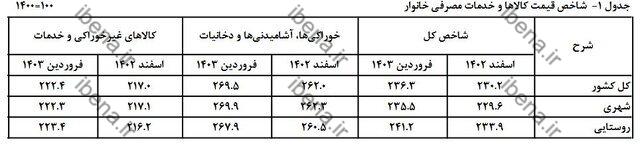 نگاهی به روند تورم در ۶ ماه اخیر/ فاصله تورم بین دهکها کم شد نگاهی به روند تورم در ۶ ماه اخیر/ فاصله تورم بین دهکها کم شد