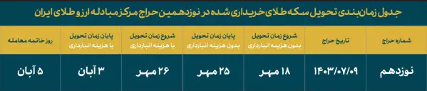 حراج سکه مرکز مبادله ایران در ۹ مهرماه برگزار میشود/ متقاضیان برای واریز وجه تا ساعت ۲۳ فردا فرصت دارند حراج سکه مرکز مبادله ایران در ۹ مهرماه برگزار میشود/ متقاضیان برای واریز وجه تا ساعت ۲۳ فردا فرصت دارند