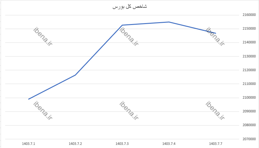 شاخص کل بورس در اولین روز معالاتی هفته عقب نشینی کرد