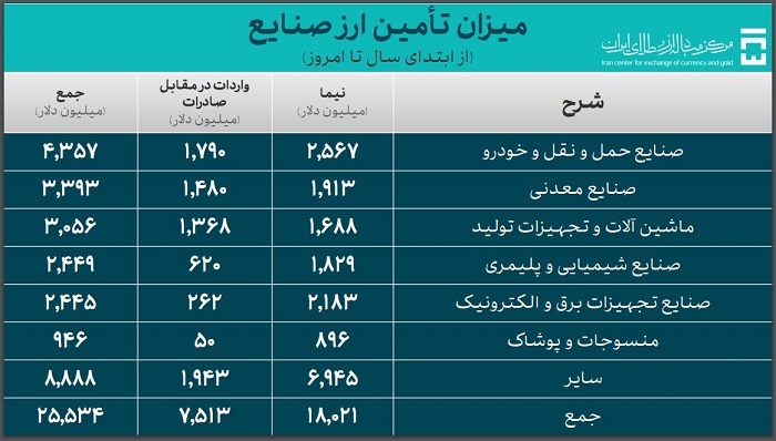 ۳۳.۷ میلیارد دلار ارز واردات تأمین شد/ سهم ۷.۳ میلیارد دلاری تامین کالاهای اساسی و دارو ۳۳.۷ میلیارد دلار ارز واردات تأمین شد/ سهم ۷.۳ میلیارد دلاری تامین کالاهای اساسی و دارو