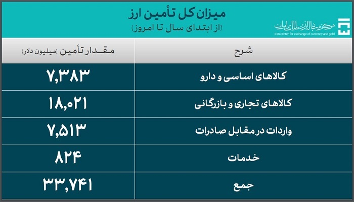 ۳۳.۷ میلیارد دلار ارز واردات تأمین شد/ سهم ۷.۳ میلیارد دلاری تامین کالاهای اساسی و دارو ۳۳.۷ میلیارد دلار ارز واردات تأمین شد/ سهم ۷.۳ میلیارد دلاری تامین کالاهای اساسی و دارو