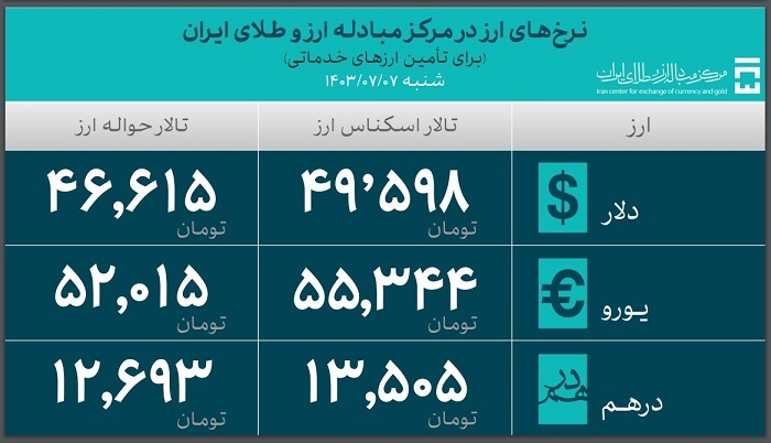 ۳۳.۷ میلیارد دلار ارز واردات تأمین شد/ سهم ۷.۳ میلیارد دلاری تامین کالاهای اساسی و دارو ۳۳.۷ میلیارد دلار ارز واردات تأمین شد/ سهم ۷.۳ میلیارد دلاری تامین کالاهای اساسی و دارو