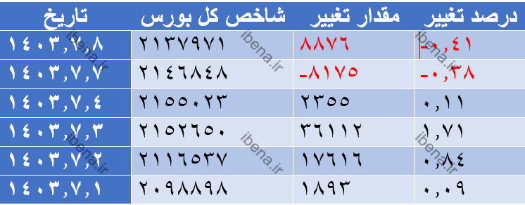 افت یک هزار واحدی شاخص کل بورس افت یک هزار واحدی شاخص کل بورس