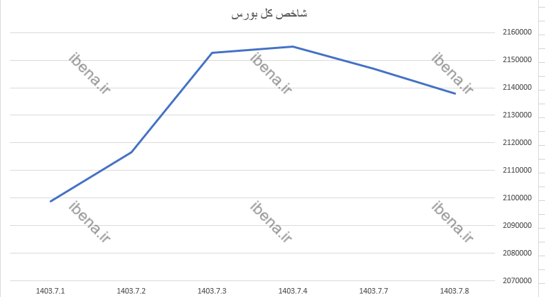 افت یک هزار واحدی شاخص کل بورس افت یک هزار واحدی شاخص کل بورس