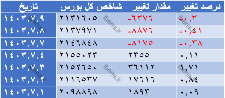 تداوم عقب نشینی شاخص کل بورس تداوم عقب نشینی شاخص کل بورس