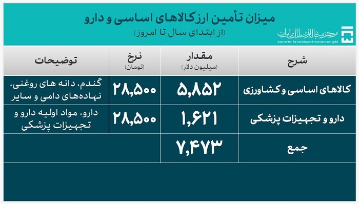 تأمین ارز واردات از ۳۴ میلیارد دلار گذشت