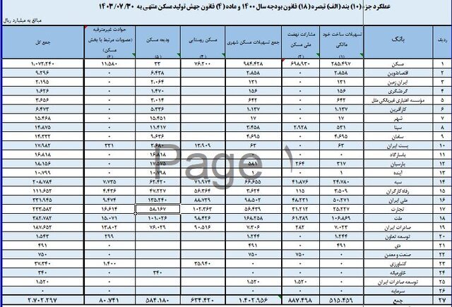 پرداخت ۲۷۰ هزار میلیارد تومان تسهیلات برای جهش تولید مسکن پرداخت ۲۷۰ هزار میلیارد تومان تسهیلات برای جهش تولید مسکن
