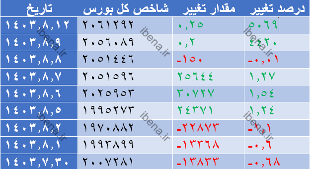 سبز پوشی شاخص کل بورس در اولین روز معاملاتی هفته سبز پوشی شاخص کل بورس در اولین روز معاملاتی هفته