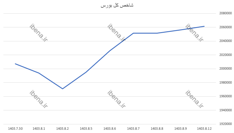 سبز پوشی شاخص کل بورس در اولین روز معاملاتی هفته سبز پوشی شاخص کل بورس در اولین روز معاملاتی هفته
