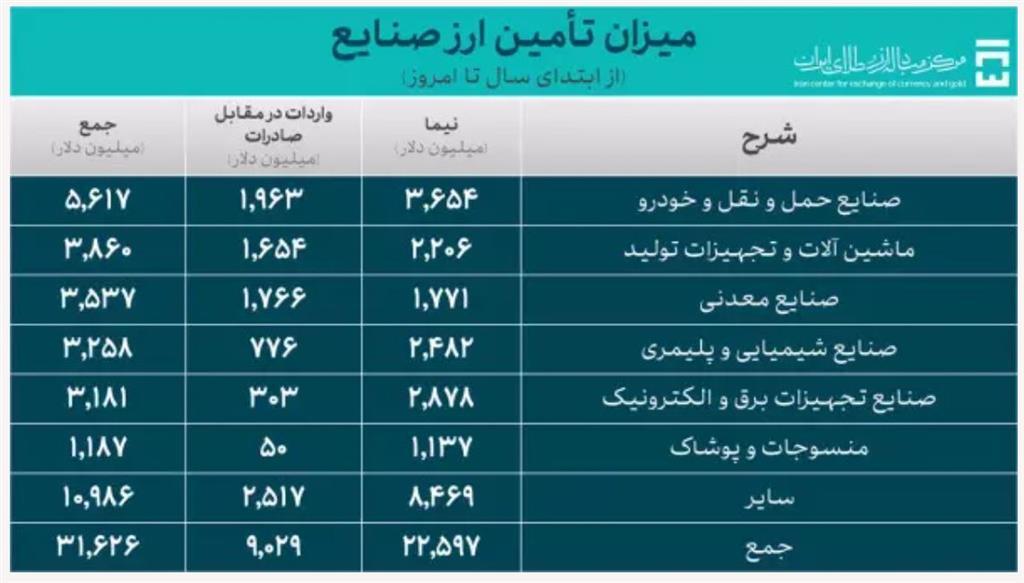 ۴۱.۵ میلیارد دلار ارز واردات تامین شد/تخصیص ۹۱۴ میلیون دلار به تقاضای خدماتی ۴۱.۵ میلیارد دلار ارز واردات تامین شد/تخصیص ۹۱۴ میلیون دلار به تقاضای خدماتی