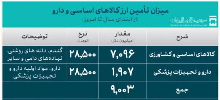 ۴۱.۵ میلیارد دلار ارز واردات تامین شد/تخصیص ۹۱۴ میلیون دلار به تقاضای خدماتی ۴۱.۵ میلیارد دلار ارز واردات تامین شد/تخصیص ۹۱۴ میلیون دلار به تقاضای خدماتی