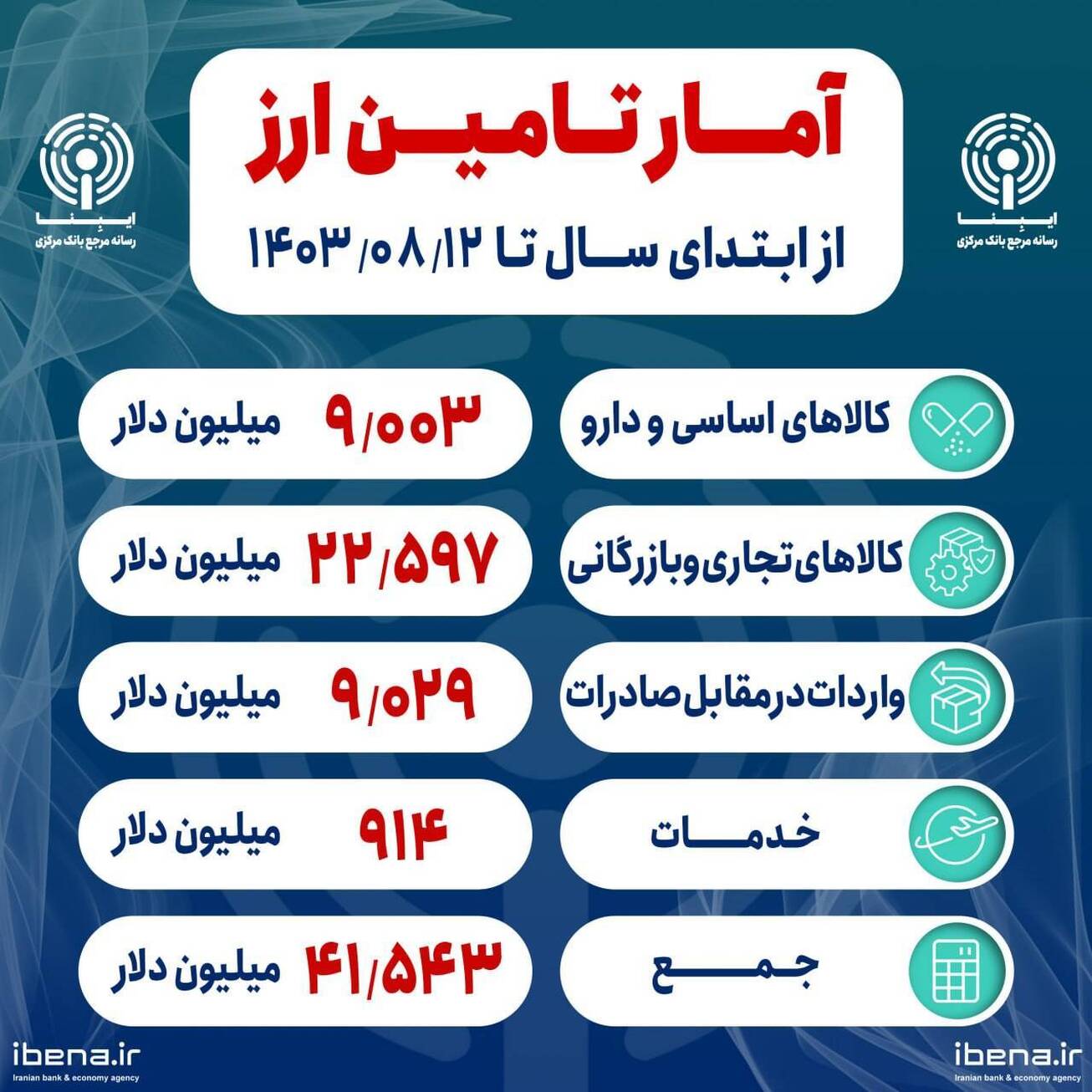 آمار تامین ارز واردات از ابتدای سال اعلام شد