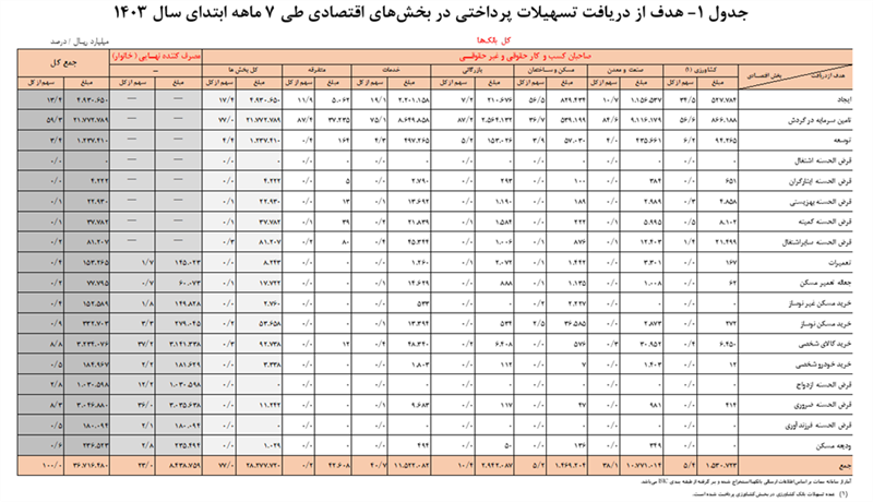 پرداخت ۳۶۷۰ هزار میلیارد تومان تسهیلات در ۷ ماهه امسال/ سهم خانوار به ۲۴ درصد رسید/ توجه ویژه به سرمایه در گردش بنگاهها پرداخت ۳۶۷۰ هزار میلیارد تومان تسهیلات در ۷ ماهه امسال/ سهم خانوار به ۲۴ درصد رسید/ توجه ویژه به سرمایه در گردش بنگاهها