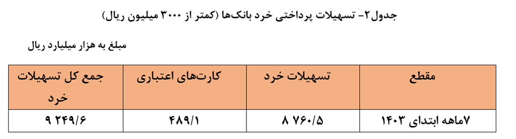 پرداخت ۳۶۷۰ هزار میلیارد تومان تسهیلات در ۷ ماهه امسال/ سهم خانوار به ۲۴ درصد رسید/ توجه ویژه به سرمایه در گردش بنگاهها پرداخت ۳۶۷۰ هزار میلیارد تومان تسهیلات در ۷ ماهه امسال/ سهم خانوار به ۲۴ درصد رسید/ توجه ویژه به سرمایه در گردش بنگاهها